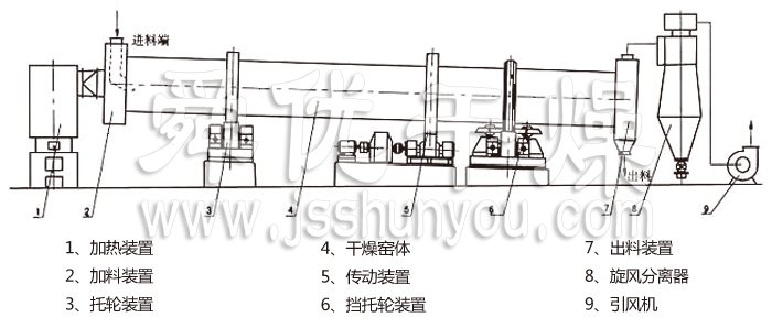 回轉(zhuǎn)滾筒干燥機