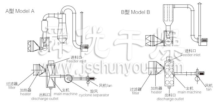 臥式沸騰干燥機(jī)結(jié)構(gòu)示意圖