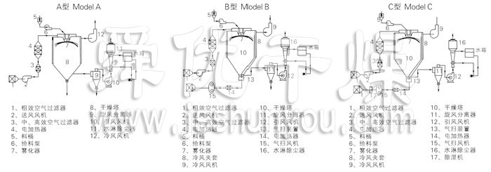 中藥浸膏噴霧干燥機(jī)結(jié)構(gòu)示意圖